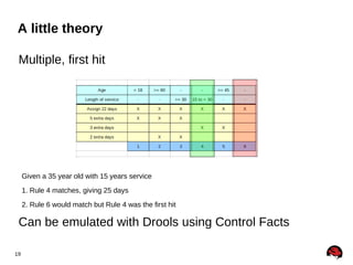 A little theory

 Multiple, first hit




     Given a 35 year old with 15 years service

     1. Rule 4 matches, giving 2...