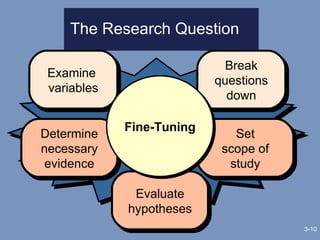 The Research Question 3- Determine necessary evidence Set  scope of study Examine  variables Break questions down Evaluate hypotheses Fine-Tuning 