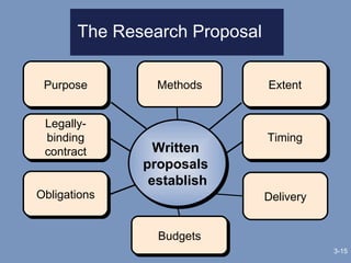 The Research Proposal 3- Delivery Legally-binding contract Written  proposals  establish Methods Timing Budgets Extent Purpose Obligations 