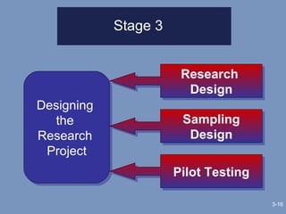 Stage 3 3- Designing  the  Research  Project Research  Design Sampling Design Pilot Testing 