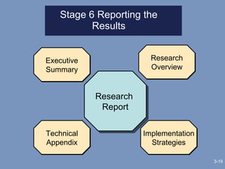 Stage 6 Reporting the Results 3- Research  Report Executive Summary Research Overview Technical Appendix Implementation Strategies 