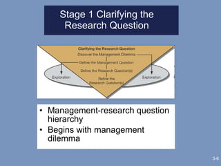 Stage 1 Clarifying the Research Question Management-research question hierarchy Begins with management dilemma 3- 