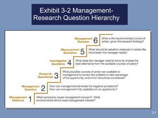 Exhibit 3-2 Management-Research Question Hierarchy 3- 