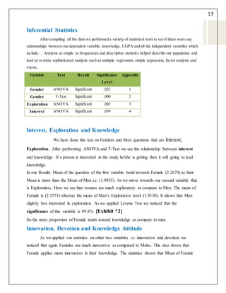 15
Inferential Statistics
After compiling all the data we performed a variety of statistical tests to see if there were any
relationships between our dependent variable, knowledge, CGPA and all the independent variables which
include: . Analysis as simple as frequencies and descriptive statistics helped describe our population and
lead us to more sophisticated analysis such as multiple regression, simple regression, factor analysis and
t-tests.
Variable Test Result Significance
Level
Appendix
Gender ANOVA Significant .022 1
Gender T-Test Significant .000 2
Exploration ANOVA Significant .002 3
Interest ANOVA Significant .039 4
Interest, Exploration and Knowledge
We have done this test on Genders and three questions that are Interest,
Exploration. After performing ANOVA and T-Test we see the relationship between interest
and knowledge. If a person is interested in the study he/she is getting then it will going to lead
knowledge.
In our Results Mean of the question of the first variable bend towards Female (2.2679) as their
Mean is more than the Mean of Men i.e. (1.9855). As we move towards our second variable that
is Exploration. Here we see that women are much exploratory as compare to Men. The mean of
Female is (2.3571) whereas the mean of Men’s Exploration level (1.9130). It shows that Men
slightly less interested in exploration. As we applied Levene Test we noticed that the
significance of this variable is 99.8%. {Exhibit *2}
So the more proportion of Female tends toward knowledge as compare to men.
Innovation, Devotion and Knowledge Attitude
As we applied our statistics on other two variables i.e. innovation and devotion we
noticed that again Females are much innovative as compared to Males. This also shows that
Female applies more innovation in their knowledge. The statistics shown that Mean of Female
 