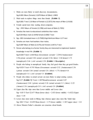 18
1. Males are more likely to watch discovery documentaries.
Sig=0.001 Mean (Female) 2.2679 Mean of (Men) 1.9855
2. Male tends to explore things more than female. {Exhibit 3}
Sig=0.001 T-test 1.16 Mean of Female is (2.3571) the mean of Men (1.9130)
3. Female spend more time reading about companies.
Sig= .0983 Mean of Female (2.1786) and mean of Male (1.7391)
4. Females like more to educational celebrities than males
Sig=0.04 Mean male (2.3478) female (3.000) T-test
5. Sig= .002 Islamabad mean is (3.7500) Gilgit Baltistan Mean 1.0 T-test
6. Females are more hard workers than males.
Sig=0.087 Mean of Male (2.2174) and Female (1.8571) T-test
7. Person who belong to a farmer family they are interested to implement bookish
knowledge in real life. {Exhibit 1}
Sig=0.020 T-test=-1.454 Mean (Government servant)= 2.2941( businessman)=
2.56( private servant)=2.86 (armed servant)=2.36( labor) =2.0( farmer)=1.72
(unemployed)=3.66 ( civil servant)=2.50 {Exhibit 1 Descriptive}
8. People who belong to unemployed family they feel good when they get good Grades.
Sig=0.020 T-test=-0.743 Means (Government servant)=2.52 ( businessman)=2.36
( private servant)=2.66 (armed servant)=2.0 ( labor) =1.75 ( farmer)=4.4
(unemployed)=1.6 ( civil servant)=3.5 {Exhibit4}
9. People who relates to armed servant are more likely to adapt existing system.
Sig=0.27 {Exhibit 5} T-test=-1.007Mean(Government servant)=3.07
( businessman)=2.84 ( private servant)=3.26 (armed servant)=3.3 ( labor) =2.25
( farmer)=2.36 (unemployed)=2.0 ( civil servant)=2.0 {Exhibit4}
10. Upper class like trips more than Lower middle and Lower class
Sig= 0.05 T-Test=22.677 Mean (lower class) = 2.833 (lower middle) =1.6522 (Upper
class) =1.44
11. Lower class more tends to Hiking trips whereas upper class more like Safari trips
Sig=.004 T-Test= 22.699 Mean (lower) = 2.75 (lower middle) =1.967 (upper class) = 2.0
12. Above Masters Father’s education are conscious about brands.
 