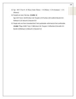 19
13. Sig= .003 T-Test=0 .41 Mean (Under Matric) = 3.0 (Matric) =2.36 (Graduate) = 2.51
(Masters)
14. Punjabi are more like trips. {Exhibit 6}
Sig=2.29 T-test=-16.873 Urdu=1.62 Punjabi=1.54 Pashto=1.92 sindhi2.0 Barohi=4.0
Pothwari=1.55 Baluchi=2.5Saraiki=2.0
15. People who are from Islamabad don’t feel comfortable while baluchi feel comfortable
{Exhibit 7}Sig= 0.003 T-test -7.588 Urdu=2.34 Punjabi= 2.10Pashto=2.41sindhi=3.5
Barohi=2.0Pothwari=2.2Baluchi=1.5Saraiki=5.0
 