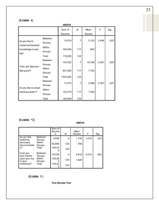 23
{Exhibit 1}
ANOVA
Sum of
Squares
df Mean
Square
F Sig.
do you like to
implementbookish
knowlwdge in real
life?
Between
Groups
15.070 7 2.153 2.496 .020
Within
Groups
100.930 117 .863
Total 116.000 124
if you get 3gpa you
feel good?
Between
Groups
134.302 7 19.186 2.491 .020
Within
Groups
901.090 117 7.702
Total 1035.392 124
do you like to adapt
existing system?
Between
Groups
17.473 7 2.496 2.367 .027
Within
Groups
123.375 117 1.054
Total 140.848 124
{Exhibit *2}
ANOVA
Sum of
Square
s df
Mean
Square F Sig.
do you like
watching
discovery
documentarie
s?
Between
Groups
4.536 4 1.134 1.419 .232
Within
Groups
95.896 120 .799
Total 100.43
2
124
have you
ever tried to
open your toy
in your
childhood?
Between
Groups
18.530 4 4.632 4.415 .002
Within
Groups
125.90
2
120 1.049
Total 144.43
2
124
{Exhibit 3 }
One-Sample Test
 
