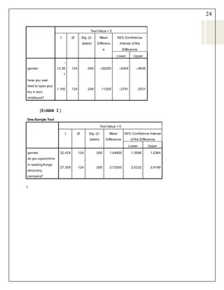 24
Test Value = 2
t df Sig. (2-
tailed)
Mean
Differenc
e
95% Confidence
Interval of the
Difference
Lower Upper
gender
-
12.36
1
124 .000 -.55200 -.6404 -.4636
have you ever
tried to open your
toy in your
childhood?
1.160 124 .248 .11200 -.0791 .3031
{Exhibit 2 }
One-Sample Test
Test Value = 0
t df Sig. (2-
tailed)
Mean
Difference
95% Confidence Interval
of the Difference
Lower Upper
gender 32.424 124 .000 1.44800 1.3596 1.5364
do you spend time
in reading things
aboutany
company?
27.359 124 .000 2.72000 2.5232 2.9168

 