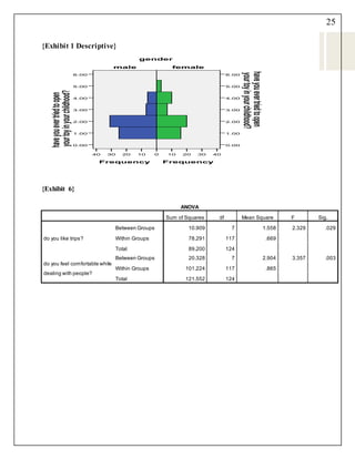25
{Exhibit 1 Descriptive}
{Exhibit 6}
ANOVA
Sum of Squares df Mean Square F Sig.
do you like trips?
Between Groups 10.909 7 1.558 2.329 .029
Within Groups 78.291 117 .669
Total 89.200 124
do you feel comfortable while
dealing with people?
Between Groups 20.328 7 2.904 3.357 .003
Within Groups 101.224 117 .865
Total 121.552 124
haveyouevertriedtoopen
yourtoyinyourchildhood?
6.00
5.00
4.00
3.00
2.00
1.00
0.00
Frequency
40 30 20 10 0
haveyouevertriedtoopen
yourtoyinyourchildhood?
6.00
5.00
4.00
3.00
2.00
1.00
0.00
Frequency
403020100
gender
femalemale
 