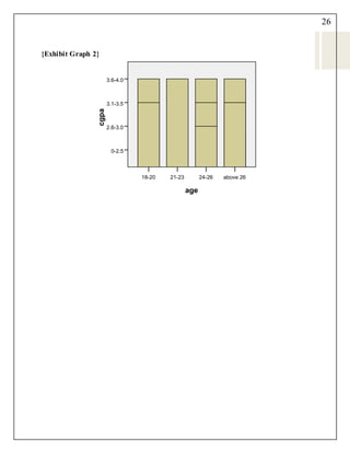 26
{Exhibit Graph 2}
age
above 2624-2621-2318-20
cgpa
3.6-4.0
3.1-3.5
2.6-3.0
0-2.5
 
