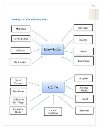 7
Knowledge V/S CGPA Relationship Model:
Motivation
Interest
Exploration
Innovators
Good Observer
Influenced
Siblings
Rivalry
Hard worker
Devoted
Knowledge
Greed
Limited to
Books
Violence to
Get Things
Social
Pressure
Shortcuts
Benchmark
Adapters
CGPA
Lack of
Confidence
 