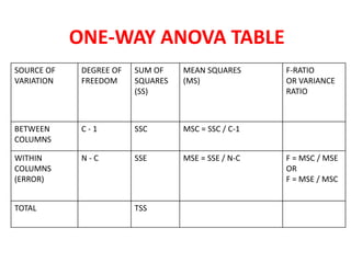 SOURCE OF
VARIATION
DEGREE OF
FREEDOM
SUM OF
SQUARES
(SS)
MEAN SQUARES
(MS)
F-RATIO
OR VARIANCE
RATIO
BETWEEN
COLUMNS
C - 1 SSC MSC = SSC / C-1
WITHIN
COLUMNS
(ERROR)
N - C SSE MSE = SSE / N-C F = MSC / MSE
OR
F = MSE / MSC
TOTAL TSS
ONE-WAY ANOVA TABLE
 