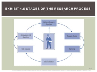 ©2013 Cengage Learning. All Rights Reserved. May not be scanned, copied or duplicated, or posted to a publicly accessible web site, in whole or in part.
EXHIBIT 4.5 STAGES OF THE RESEARCH PROCESS
4 10
 