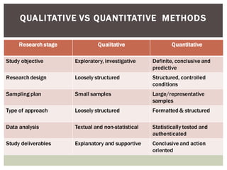 QUALITATIVE VS QUANTITATIVE METHODS
Research stage Qualitative Quantitative
Study objective Exploratory, investigative Definite, conclusive and
predictive
Research design Loosely structured Structured, controlled
conditions
Sampling plan Small samples Large/representative
samples
Type of approach Loosely structured Formatted & structured
Data analysis Textual and non-statistical Statistically tested and
authenticated
Study deliverables Explanatory and supportive Conclusive and action
oriented
 