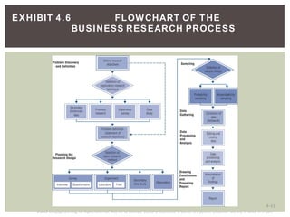 ©2013 Cengage Learning. All Rights Reserved. May not be scanned, copied or duplicated, or posted to a publicly accessible web site, in whole or in part.
EXHIBIT 4.6 FLOWCHART OF THE
BUSINESS RESEARCH PROCESS
4 11
 