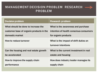 Decision problem Research problem
What should be done to increase the
customer base of organic products in the
domestic market
What is the awareness and purchase
intention of health conscious consumers
for organic products
How to reduce turnover What is the impact of shift duties on
turnover intentions
Can the housing and real estate growth
be accelerated
What is the current investment in real
estate and housing
How to improve the supply chain
performance
How does industry leader manages its
supply chain
MANAGEMENT DECISION PROBLEM RESEARCH
PROBLEM
 