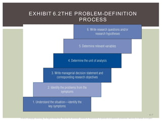 ©2013 Cengage Learning. All Rights Reserved. May not be scanned, copied or duplicated, or posted to a publicly accessible web site, in whole or in part.
EXHIBIT 6.2THE PROBLEM-DEFINITION
PROCESS
6 7
 