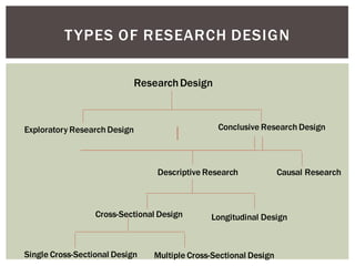 TYPES OF RESEARCH DESIGN
ResearchDesign
Exploratory Research Design Conclusive Research Design
Descriptive Research Causal Research
Cross-Sectional Design Longitudinal Design
Single Cross-Sectional Design Multiple Cross-Sectional Design
 