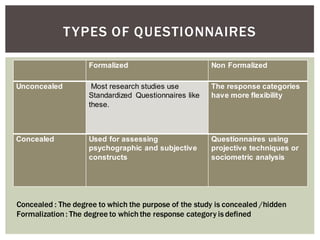 Formalized Non Formalized
Unconcealed Most research studies use
Standardized Questionnaires like
these.
The response categories
have more flexibility
Concealed Used for assessing
psychographic and subjective
constructs
Questionnaires using
projective techniques or
sociometric analysis
TYPES OF QUESTIONNAIRES
Concealed : The degree to which the purpose of the study is concealed /hidden
Formalization : The degree to which the response category is defined
 