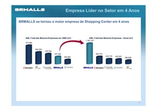 Empresa Líder no Setor em 4 Anos

BRMALLS se tornou a maior empresa de Shopping Center em 4 anos



   ABL Total das Maiores Empresas em 2006 (m²)          ABL Total das Maiores Empresas - Atual (m²)
                                                     1.197.147
   373.480


             292.200
                       270.752
                                 237.303                         544.703
                                           200.800                         433.175   423.281
                                                                                               365.938




                                                                                                         11
 