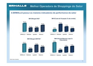 Melhor Operadora de Shoppings do Setor

   A BRMALLS possui os maiores indicadores de performance do setor

                                           9M10 Margem NOI*                  9M10 Custo de Ocupação (% das vendas)

                               92,4%
                                                                                           13,3%
                                                                    90,0%
                                                                                                       11,5%
                                            86,7%       86,6%
                                                                                                                  10,1%
                                                                                9,5%




                           BRMALLS     Multiplan    Iguatemi    Aliansce    BRMALLS    Multiplan   Iguatemi    Aliansce



                                        9M10 Margem EBITDA*                      9M10 Aluguel Mesmas Lojas (%
                                                                                         crescimento)
                                                                               8,9%
                              83,4%
                                                        77,0%
                                                                                                                   6,5%
                                                                    66,5%                              6,2%
                                           56,2%
                                                                                           4,9%




                           BRMALLS     Multiplan    Iguatemi    Aliansce    BRMALLS    Multiplan   Iguatemi    Aliansce


* Mesma base comparável.

                                                                                                                          12
 