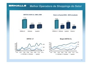 Melhor Operadora de Shoppings do Setor


                 EBITDA CAGR (%) - 2006 a 2009                                Return on Equity (ROE) – 9M10 anualizado

                 77,0%
                                                                                10,9%

                                                                                                           8,9%
                                     28,0%            30,0%
                                                                                             6,5%
                                                                                                                            5,6%




          BRMALLS            Multiplan          Iguatemi                     BRMALLS     Multiplan    Iguatemi      Aliansce




                           EBITDA / m²                                                      Margem EBITDA (%)

                                                                                                                                     166
                                                                     160
200                                                                                                                                  134
                                                               185   140
175
                                                                     120                                                             117
150
                                                              146
125                                                                  100
100                                                                  80
                                                               81
 75                                                                  60
  1T07   3T07   1T08       3T08     1T09      3T09   1T10   3T10      1T07    3T07   1T08    3T08     1T09       3T09     1T10     3T10
                BR Malls          Multiplan      Iguatemi                              BR Malls      Multiplan          Iguatemi




                                                                                                                                           13
 