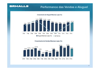 Performance das Vendas e Aluguel

                                Crescimento de Aluguel Mesmas Lojas (%)

                                   13,4%
                          12,4%             12,3%    12,0%

                  9,5%                                        9,9%                                 10,1%    10,1%
          8,3%                                                            8,8%    8,6%
  7,6%                                                                                    8,0%




4T07     1T08    2T08    3T08     4T08     1T09     2T09     3T09    4T09        1T10    2T10     3T10     4T10

                                 Aluguel Mesmas Lojas (%)             IGP-M (%)



                         Crescimento de Vendas Mesmas Lojas (%)


                                                                                  16,2%           16,6%
                         12,7%                                                            13,2%
          10,7% 10,8%                                             11,0%                                    11,8%
  9,6%                             8,8%
                                                  6,4%                    7,0%
                                                           5,1%
                                          3,5%




4T07 1T08 2T08 3T08 4T08 1T09 2T09 3T09 4T09 2009 1T10 2T10 3T10 4T10




                                                                                                                    15
 
