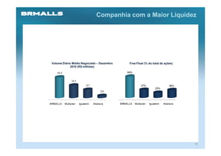 Companhia com a Maior Liquidez




 Volume Diário Médio Negociado – Dezembro         Free Float (% do total de ações)
              2010 (R$ milhões)

    43,3                                         94%


                14,7
                            9,7                             37%                   36%
                                                                       25%
                                       2,6




BRMALLS    Multiplan   Iguatemi   Aliansce   BRMALLS   Multiplan   Iguatemi   Aliansce




                                                                                         16
 