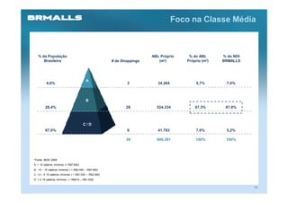 Foco na Classe Média



   % da População                                                       ABL Próprio     % do ABL      % do NOI
      Brasileira                                       # de Shoppings      (m²)        Próprio (m²)   BRMALLS




                                         A
         4,6%                                                 3            34.264           5,7%       7,0%



                                         B
        28,4%                                                 28          524.334          87,3%       87,8%



                                       C/D
        67,0%                                                 8            41.783           7,0%       5,2%

                                                              39          600.381          100%        100%




*Fonte: IBGE 2008
A: > 15 salários mínimos (> R$7.650)
B: >5 – 15 salários mínimos ( > R$2.550 – R$7.650)
C: >3 – 5 15 salários mínimos ( > R$1.530 – R$2.550)
D: 1-3 15 salários mínimos ( > R$510 – R$1.530)

                                                                                                                 18
 