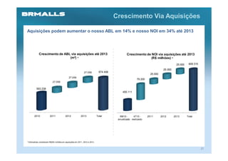 Crescimento Via Aquisições

Aquisições podem aumentar o nosso ABL em 14% e nosso NOI em 34% até 2013




            Crescimento de ABL via aquisições até 2013                                           Crescimento de NOI via aquisições até 2013
                              (m²) *                                                                            (R$ milhões) *
                                                                                                                                         25.000    609.310

                                                                                                                               25.000
                                                              27.056           674.406
                                                                                                                    25.000
                                             27.056
                                                                                                         79.200
                            27.056

          593.238
                                                                                             455.111




       2010              2011             2012             2013              Total         9M10 -      4T10 -     2011       2012       2013      Total
                                                                                          anualizado realizado




* Estimativas consideram R$250 milhões em aquisições em 2011, 2012 e 2013.


                                                                                                                                                             21
 