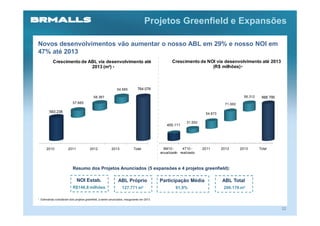 Projetos Greenfield e Expansões

Novos desenvolvimentos vão aumentar o nosso ABL em 29% e nosso NOI em
47% até 2013
           Crescimento de ABL via desenvolvimento até                                               Crescimento de NOI via desenvolvimento até 2013
                           2013 (m²) *                                                                               (R$ milhões) *



                                                               54.565           764.076

                                            58.387                                                                                          56.312    668.795
                            57.885                                                                                               71.000

         593.238                                                                                                       54.873

                                                                                                             31.500
                                                                                                 455.111




      2010              2011             2012              2013              Total              9M10 -     4T10 -     2011      2012      2013       Total
                                                                                              anualizado realizado



                            Resumo dos Projetos Anunciados (5 expansões e 4 projetos greenfield):

                               NOI Estab.                       ABL Próprio                   Participação Média                ABL Total
                            R$146,8 milhões                        127.771 m²                         61,9%                      206.176 m²

* Estimativas consideram dois projetos greenfield, a serem anunciados, inaugurando em 2013.


                                                                                                                                                                22
 