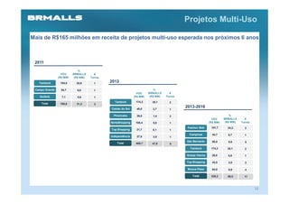 Projetos Multi-Uso

Mais de R$165 milhões em receita de projetos multi-uso esperada nos próximos 6 anos



 2011
                              %
                  VGV     BRMALLS      #
                (R$ MM)    (R$ MM)   Torres

   Tamboré       104,0      20,9       1
                                              2012
 Campo Grande     54,7      9,8        1                                    %
                                                                VGV     BRMALLS      #
   Goiânia        7,1       0,6        1                      (R$ MM)    (R$ MM)   Torres

                                                Tamboré        174,3      35,1       2
    Total        165,8      31,3       3
                                              Caxias do Sul     40,0      2,7
                                                                                            2013-2016
                                                                                     1

                                               Piracicaba       39,8      1,4        2                                    %
                                                                                                              VGV     BRMALLS      #
                                              NorteShopping    105,4      5,0        1                      (R$ MM)    (R$ MM)   Torres

                                                                                             Fashion Mall    101,7      24,2       2
                                              Top Shopping     21,7       0,1        1
                                                                                              Campinas        44,7      6,7        1
                                              Independência     27,5      3,5        1
                                                                                            São Bernardo      80,0      8,6        5
                                                  Total        408,7      47,8       8
                                                                                              Tamboré        174,3      35,1       2

                                                                                            Granja Vianna     28,0      5,0        1

                                                                                            Top Shopping      43,5      2,0        2

                                                                                             Mooca Plaza      64,0      6,9        4

                                                                                                Total        536,2      88,5       17



                                                                                                                                          33
 