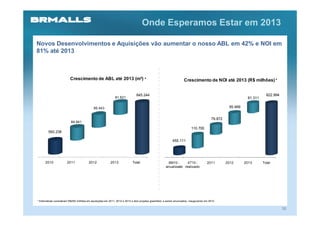 Onde Esperamos Estar em 2013

Novos Desenvolvimentos e Aquisições vão aumentar o nosso ABL em 42% e NOI em
81% até 2013



                          Crescimento de ABL até 2013 (m²) *                                                         Crescimento de NOI até 2013 (R$ milhões) *


                                                                               845.244                                                                                    822.994
                                                              81.621                                                                                           81.311

                                             85.443                                                                                                  95.999


                                                                                                                                           79.872
                          84.941
                                                                                                                           110.700
        593.238

                                                                                                            455.111




      2010             2011              2012             2013              Total                      9M10 -      4T10 -              2011         2012      2013      Total
                                                                                                      anualizado realizado




* Estimativas consideram R$250 milhões em aquisições em 2011, 2012 e 2013 e dois projetos greenfield, a serem anunciados, inaugurando em 2013.


                                                                                                                                                                                    35
 