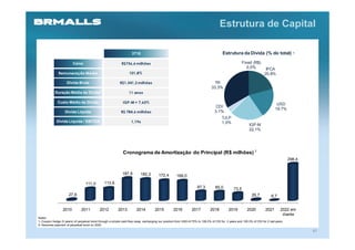 Estrutura de Capital

                                                                    3T10                                                               Estrutura da Dívida (% do total)                 1


                         Caixa                               R$756,6 milhões                                                                          Fixed (R$)
                                                                                                                                                         0,0%         IPCA
              Remuneração Média                                   101,8%                                                                                             20,8%

                    Dívida Bruta                           R$1.541,2 milhões                                                     TR
                                                                                                                               33,3%
            Duração Média da Dívida²                              11 anos

              Custo Médio da Dívida                           IGP-M + 7,63%                                                                                                   USD
                                                                                                                                  CDI
                                                            R$ 784,6 milhões
                                                                                                                                                                             19.7%
                   Dívida Líquida                                                                                                3,1%
                                                                                                                                      TJLP
             Dívida Líquida / EBITDA                                1,19x                                                             1,0%
                                                                                                                                                          IGP-M
                                                                                                                                                          22,1%




                                                              Cronograma de Amortização do Principal (R$ milhões) 2
                                                                                                                                                                                      298,4


                                                             187,8         182,2        172,4        169,0
                                  111,0         113,6
                                                                                                                    87,3         85,0          73,5
                      27,6                                                                                                                                  26,7          6,7


                  2010         2011          2012         2013          2014         2015          2016         2017          2018         2019          2020         2021       2022 em
                                                                                                                                                                                  diante
Notes:
1- Coupon hedge (5 years) of perpetual bond through a simple cash flow swap, exchanging our position from USD+9.75% to 109.3% of CDI for 3 years and 100.3% of CDI for 2 last years
2- Assumes payment of perpetual bond on 2022

                                                                                                                                                                                              41
 