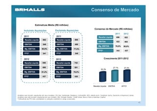 Consenso de Mercado


                       Estimativas Média (R$ milhões)
                                                                                                      Consenso de Mercado (R$ milhões)
        Incluindo Aquisições                      Excluindo Aquisições
                                                                                                                                 2011       2012
        2011                                       2011                                                    Receita Líquida         656        822
         Receita Líquida         682                Receita Líquida        605
                                                                                                           EBITDA                  522        663
         EBITDA                  549               EBITDA                   466
                                                                                                           Mg. EBITDA            79,5%      80,6%
         Mg. EBITDA             80,6%              Mg. EBITDA             77,0%
                                                                                                           FFO*                    343        437
         FFO*                    341               FFO*                     348


        2012                                       2012                                                           Crescimento 2011-2012
         Receita Líquida         846               Receita Líquida         742

         EBITDA                  688               EBITDA                  581                                                27,1%          27,3%
                                                                                                              25,3%
         Mg .EBITDA            81,2%               Mg. EBITDA             78,2%

        FFO*                     437               FFO*                    436




                                                                                                    Receita Líquida     EBITDA           AFFO




Analistas que incluem aquisições em seus modelos: Citi, Itaú, Santander, Bradesco, Votorantim, BTG, Merrill Lynch, Goldman Sachs, Deutsche e Raymond James
Analistas que não incluem aquisições em seu modelo: UBS, Morgan Stanley, Credit Suisse, Banco Fator e Barclays Capital
* Estimativas de FFO não consideram a variação cambial e o swap a mercado

                                                                                                                                                             42
 