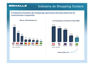 Indústria de Shopping Centers
A indústria brasileira de shoppings apresenta elevado potencial de
crescimento e expansão

                  ABL por 1.000 habitantes (m²)                    % de Participação nas Vendas de Varejo (2008)


  2.180                                                            65,7%
                                                                               57,5%
                                                                                        51,3%

          1.290


                     828                                                                             25,9%

                                                                                                              17,2%
                           297
                                   289      219    163
                                                           45



 USA    Canada Australia Portugal Spain   France Germany Brazil
                                                                  Canada        USA    Australia     France   Brazil
 Source: ICSC 2008                                                Source: ICSC 2008




                                                                              Setembro 2009: 18,3%




                                                                                                                       5
 