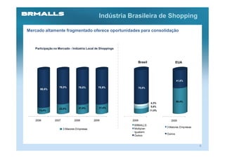 Indústria Brasileira de Shopping

Mercado altamente fragmentado oferece oportunidades para consolidação



   Participação no Mercado - Indústria Local de Shoppings



                                                               Brasil                     EUA




                                                                                          41,6%

                   78,0%          79,0%        78,6%           78,6%
      86,6%



                                                                                          58,4%
                                                                         4,3%
                                               21,4%
                                                                         5,6%
                   22,0%          21,0%
     13,4%                                                               11,5%



   2006         2007           2008         2009            2009                    2009
                                                             BRMALLS
                                                                                 3 Maiores Empresas
                       3 Maiores Empresas                    Multiplan
                                                             Iguatemi
                                                                                 Outros
                                                             Outros



                                                                                                      6
 