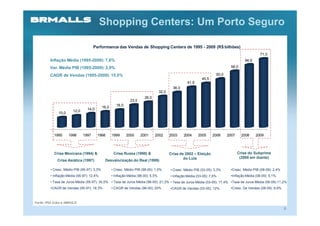 Shopping Centers: Um Porto Seguro

                                     Performance das Vendas de Shopping Centers de 1995 - 2009 (R$ bilhões)
                                                                                                                                                  71,0
         Inflação Média (1995-2009): 7,6%                                                                                                64,6
         Var. Média PIB (1995-2009): 2,9%                                                                                        58,0

         CAGR de Vendas (1995-2009): 15,0%                                                                              50,0
                                                                                                               45,5
                                                                                                     41,6
                                                                                             36,0
                                                                                    32,0
                                                                        26,0
                                                               23,0
                                                      18,0
                                            16,0
                                14,0
                       12,0
              10,0




           1995      1996     1997     1998        1999      2000     2001     2002        2003     2004    2005      2006     2007     2008    2009



            Crise Mexicana (1994) &                 Crise Russa (1998) &                   Crise de 2002 – Eleição                    Crise do Subprime
                                                                                                   do Lula                             (2008 em diante)
             Crise Asiática (1997)           Desvalorização do Real (1999)

         • Cresc. Médio PIB (95-97): 3,3%          • Cresc. Médio PIB (98-00): 1,5%        • Cresc. Médio PIB (03-05): 3,3%     •Cresc. Médio PIB (08-09): 2,4%
         • Inflação Média (95-97): 12,4%           • Inflação Média (98-00): 5,5%          • Inflação Média (03-05): 7,5%       •Inflação Média (08-09): 5,1%
         • Taxa de Juros Média (95-97): 34,5% • Taxa de Juros Média (98-00): 21,3% • Taxa de Juros Média (03-05): 17,4% •Taxa de Juros Média (08-09):11,2%
         •CAGR de Vendas (95-97): 18,3%            • CAGR de Vendas (98-00): 20%           •CAGR de Vendas (03-05): 12%         •Cresc. De Vendas (08-09): 9,9%



Fonte: IPEA Data e ABRASCE

                                                                                                                                                                  8
 