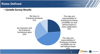 Roles Defined
12
• Canada Survey Results
The roles and
responsibilities of
Enterprise Architects
and BRMs are well
defined based on
close collaboration
24%
The roles and
responsibilities of
Enterprise Architects
and BRMs are not
well defined based
42%
No interaction with
the Enterprise
Architecture team
24%
We have no
Enterprise Architects
10%
 