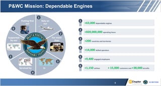 P&WC Mission: Dependable Engines
Rely on
our
1
2
3
4
5
6
For more
than
In
Putting first
our
Serviced by
Supported
by our
+63,000 dependable engines
1
+820,000,000 operating hours
2
+200 countries and territories
3
+14,000 skilled operators
4
+9,400 engaged employees
5
+1,150 airlines
6
+ 15,000 customers and +38,000aircrafts
5
 