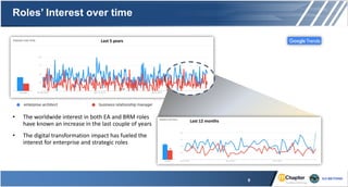 Roles’ Interest over time
• The worldwide interest in both EA and BRM roles
have known an increase in the last couple of years
• The digital transformation impact has fueled the
interest for enterprise and strategic roles
Last 12 months
Last 5 years
9
 