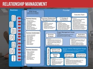 Service Management (ITSM) & Business Relationship Management (BRM ...