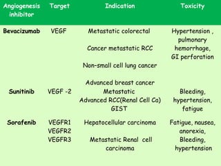 Bevacizumab, cetuximab,
panitumumab, trastuzumab
Erlotinib, sorafenib, sunitinib
Angiogenesis
inhibitor
Target Indication Toxicity
Bevacizumab VEGF Metastatic colorectal
Cancer metastatic RCC
Non–small cell lung cancer
Advanced breast cancer
Hypertension ,
pulmonary
hemorrhage,
GI perforation
Sunitinib VEGF -2 Metastatic
Advanced RCC(Renal Cell Ca)
GIST
Bleeding,
hypertension,
fatigue
Sorafenib VEGFR1
VEGFR2
VEGFR3
Hepatocellular carcinoma
Metastatic Renal cell
carcinoma
Fatigue, nausea,
anorexia,
Bleeding,
hypertension
 