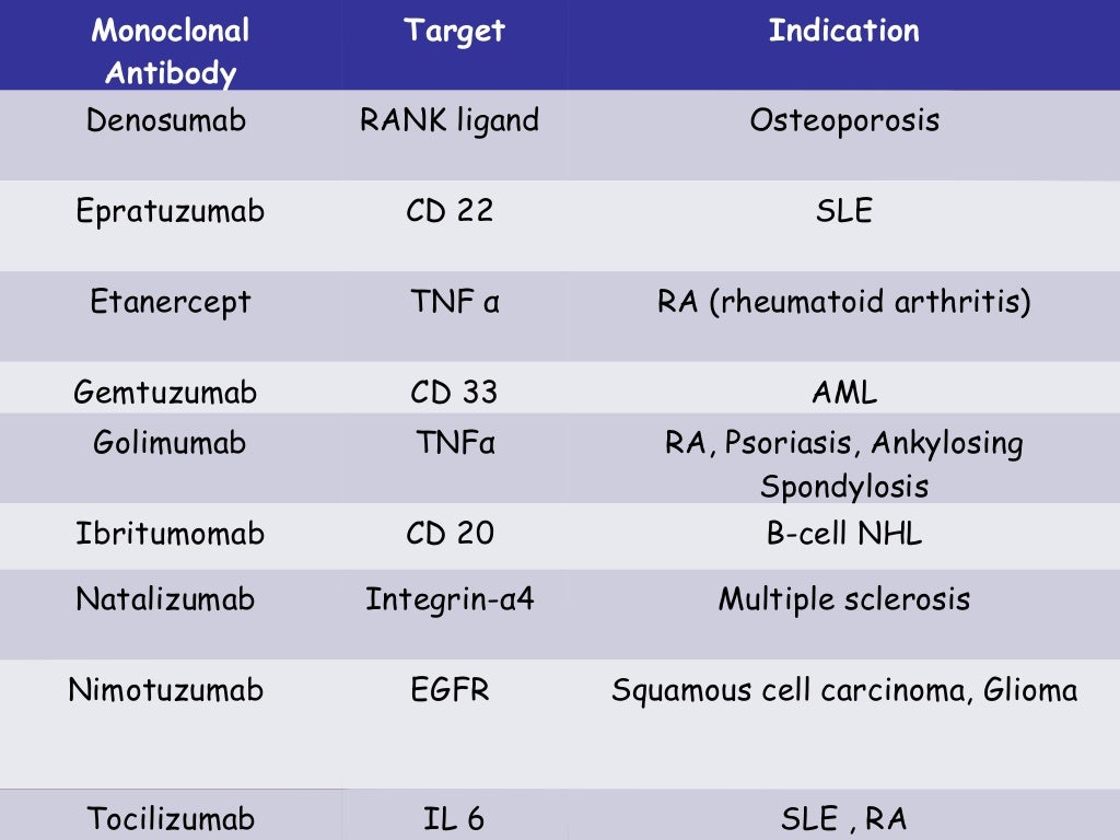 Biological Response Modifiers