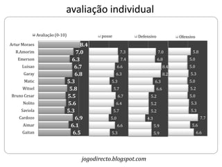 avaliação individual

               Avaliação (0-10)                posse               Defensivo              Ofensivo
Artur Moraes                            8.4
  R.Amorim                            7.0                    7.3               7.0              5.8
   Emerson                          6.3                      7.4               6.8             5.0
      Luisao                         6.7                 6.6                        8.4        5.0
      Garay                           6.8               6.3                         8.2        5.3
       Matic                      5.3              5.3                       6.3               5.0
      Witsel                       5.8                 5.7                    6.6              5.2
Bruno Cesar                       5.5                    6.7             5.2                   5.0
      Nolito                      5.6                   6.4              5.2                   5.3
     Saviola                      5.3                  5.7               5.2                   5.3
    Cardozo                           6.9          5.0                 4.3                             7.7
      Aimar                         6.1                  6.6                 5.9                5.6
      Gaitan                         6.5           5.3                       5.9                     6.6




                                        jogodirecto.blogspot.com
 