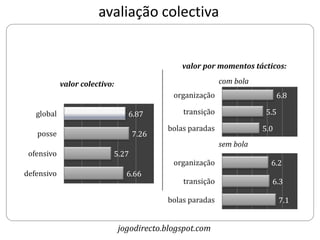 avaliação colectiva


                                               valor por momentos tácticos:

            valor colectivo:                               com bola
                                             organização                    6.8

   global                        6.87          transição               5.5

                                           bolas paradas              5.0
   posse                          7.26
                                                           sem bola
 ofensivo                  5.27
                                             organização                6.2
defensivo                        6.66
                                               transição                6.3

                                           bolas paradas                     7.1


                               jogodirecto.blogspot.com
 