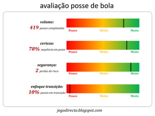 avaliação posse de bola
       volume:
419 passes completados    Pouco           Médio   Muito



       certeza:
78% sequência em posse    Pouco           Médio   Muito



     segurança:
    2 perdas de risco     Pouco           Médio   Muito



 enfoque transição:
10% passes em transição
                          Pouco           Médio   Muito



                    jogodirecto.blogspot.com
 