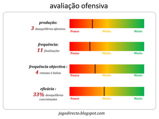 avaliação ofensiva
       produção:
 3 desequilíbrios ofensivos   Pouco          Médio   Muito



      frequência:
     11 finalizações          Pouco          Médio   Muito



frequência objectiva :
    4 remates à baliza        Pouco          Médio   Muito



        eficácia :
  33% desequilíbrios
       concretizados          Pouco          Médio   Muito



                       jogodirecto.blogspot.com
 