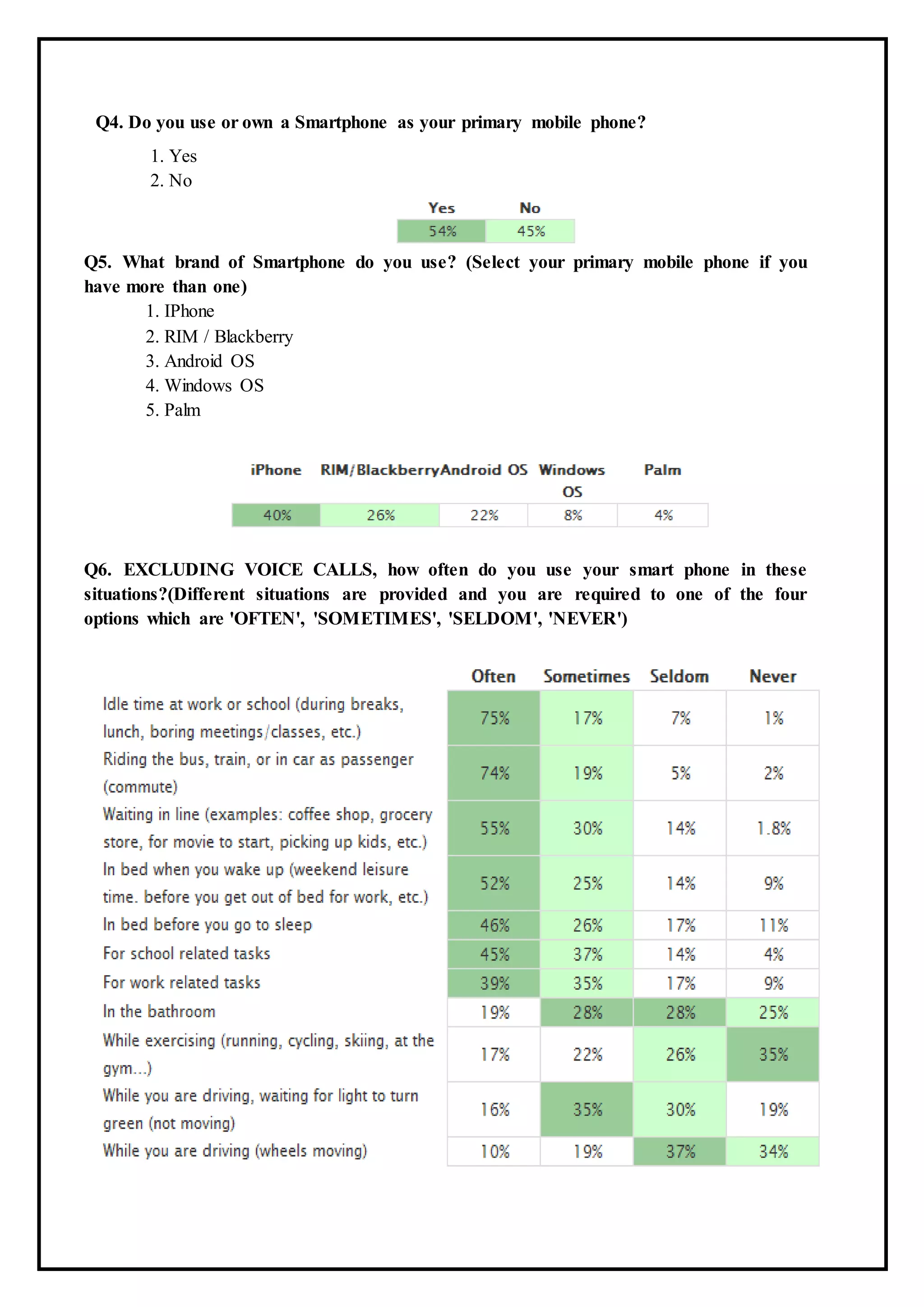 Q4. Do you use or own a Smartphone as your primary mobile phone?
1. Yes
2. No
Q5. What brand of Smartphone do you use? (Select your primary mobile phone if you
have more than one)
1. IPhone
2. RIM / Blackberry
3. Android OS
4. Windows OS
5. Palm
Q6. EXCLUDING VOICE CALLS, how often do you use your smart phone in these
situations?(Different situations are provided and you are required to one of the four
options which are 'OFTEN', 'SOMETIMES', 'SELDOM', 'NEVER')
 