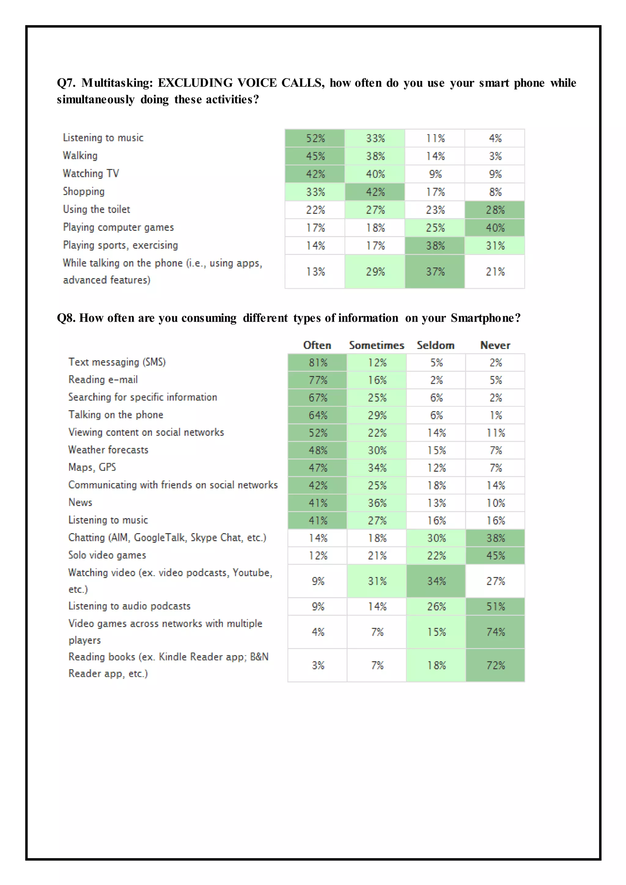 Q7. Multitasking: EXCLUDING VOICE CALLS, how often do you use your smart phone while
simultaneously doing these activities?
Q8. How often are you consuming different types of information on your Smartphone?
 